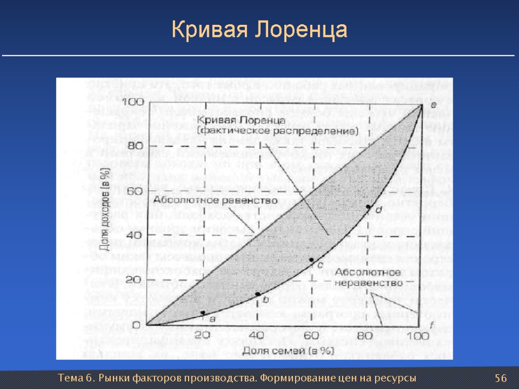 Тема 6. Рынки факторов производства. Формирование цен на ресурсы 56 Кривая Лоренца